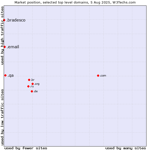 Market position of .qa (Qatar) vs. .email (Email) vs. .bradesco (Banco Bradesco brand)