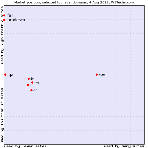 Market position of .qa (Qatar) vs. .fail (Fail) vs. .bradesco (Banco Bradesco brand)
