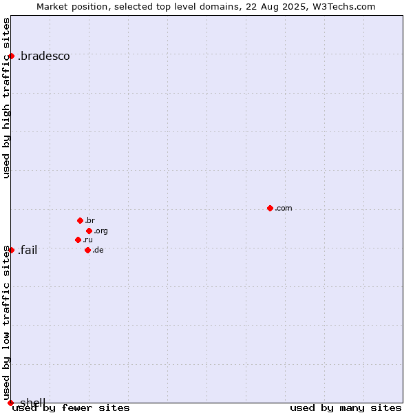 Market position of .fail (Fail) vs. .bradesco (Banco Bradesco brand) vs. .shell (Shell brand)