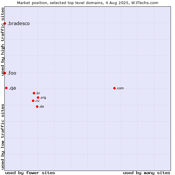 Market position of .qa (Qatar) vs. .foo (Foo, used for prototyping and beta sites) vs. .bradesco (Banco Bradesco brand)