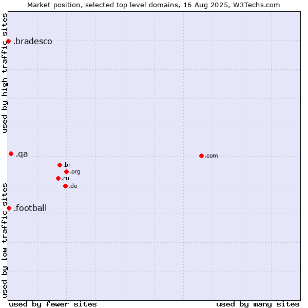 Market position of .qa (Qatar) vs. .football (Football sports) vs. .bradesco (Banco Bradesco brand)