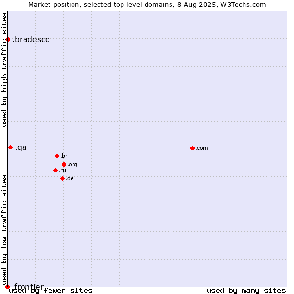 Market position of .qa (Qatar) vs. .bradesco (Banco Bradesco brand) vs. .frontier (Frontier brand)
