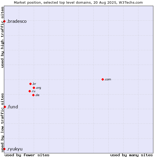 Market position of .fund (Fund) vs. .ryukyu (Ryukyu, region of Okinawa, Japan) vs. .bradesco (Banco Bradesco brand)