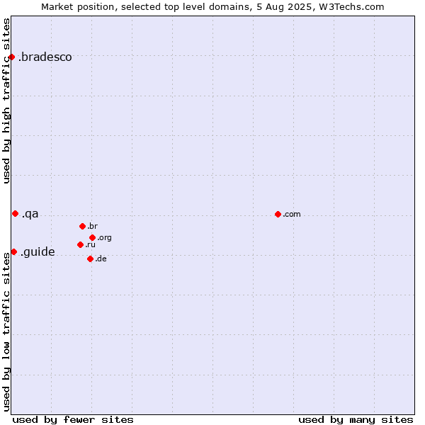 Market position of .qa (Qatar) vs. .guide (Guide) vs. .bradesco (Banco Bradesco brand)