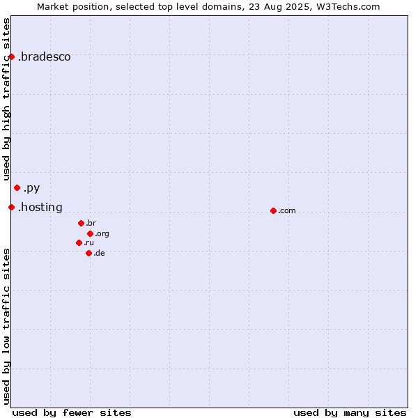Market position of .py (Paraguay) vs. .hosting (Hosting) vs. .bradesco (Banco Bradesco brand)