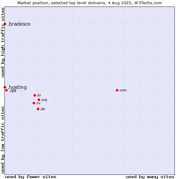 Market position of .qa (Qatar) vs. .hosting (Hosting) vs. .bradesco (Banco Bradesco brand)