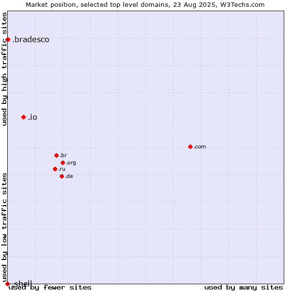 Market position of .io (British Indian Ocean Territory) vs. .bradesco (Banco Bradesco brand) vs. .shell (Shell brand)