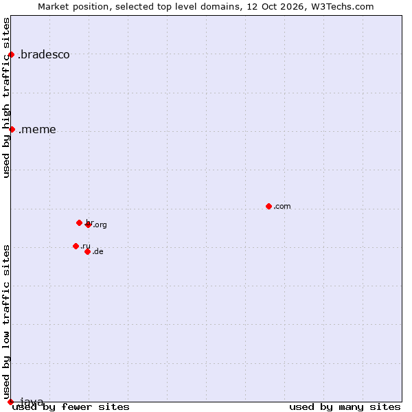 Market position of .meme (Meme (a cultural idea)) vs. .bradesco (Banco Bradesco brand) vs. .java (Java programming language)