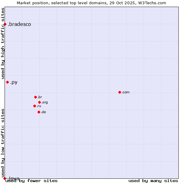 Market position of .py (Paraguay) vs. .bradesco (Banco Bradesco brand) vs. .java (Java programming language)