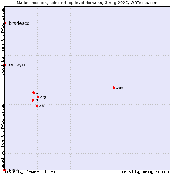 Market position of .ryukyu (Ryukyu, region of Okinawa, Japan) vs. .bradesco (Banco Bradesco brand) vs. .java (Java programming language)