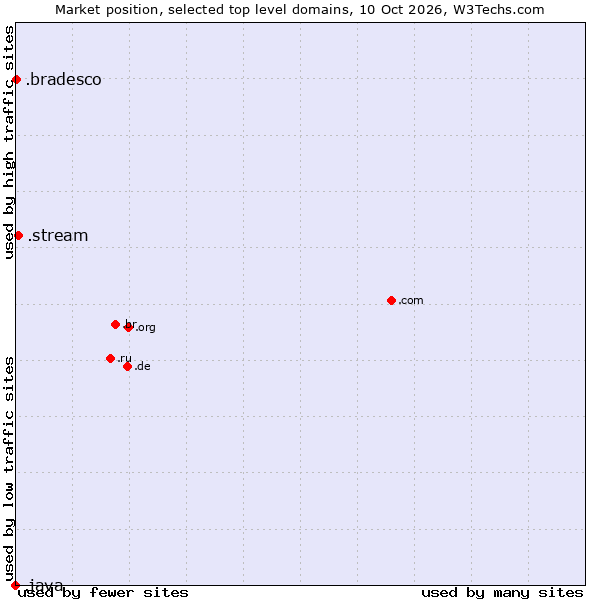 Market position of .stream (Stream) vs. .bradesco (Banco Bradesco brand) vs. .java (Java programming language)
