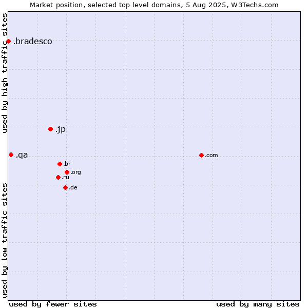 Market position of .jp (Japan) vs. .qa (Qatar) vs. .bradesco (Banco Bradesco brand)