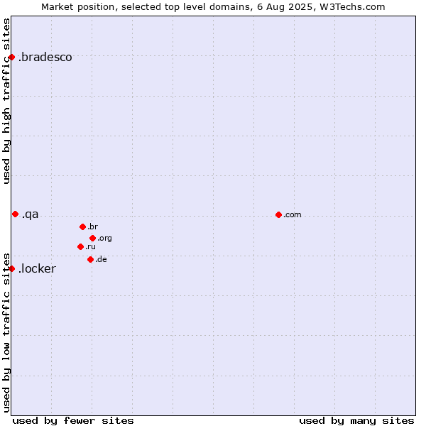Market position of .qa (Qatar) vs. .locker (Locker brand) vs. .bradesco (Banco Bradesco brand)