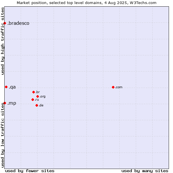 Market position of .qa (Qatar) vs. .mp (Northern Mariana Islands) vs. .bradesco (Banco Bradesco brand)