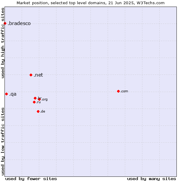 Market position of .net (Network providers) vs. .qa (Qatar) vs. .bradesco (Banco Bradesco brand)