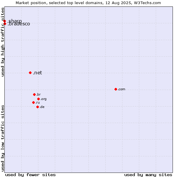 Market position of .net (Network providers) vs. .bradesco (Banco Bradesco brand) vs. .sharp (Sharp brand)
