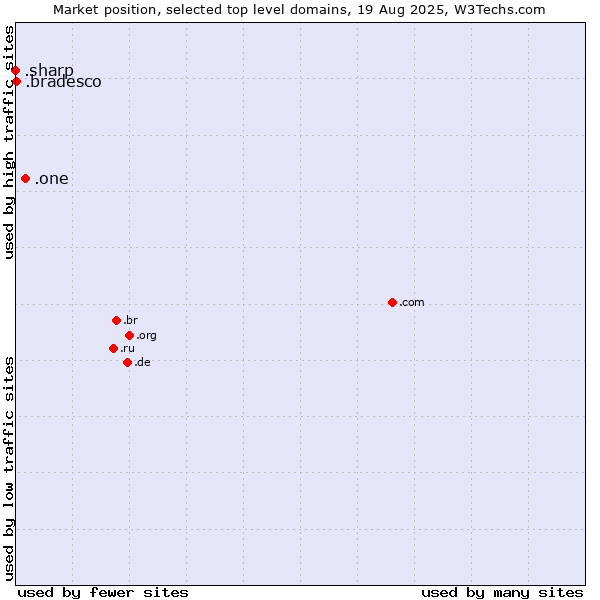 Market position of .one (One) vs. .bradesco (Banco Bradesco brand) vs. .sharp (Sharp brand)