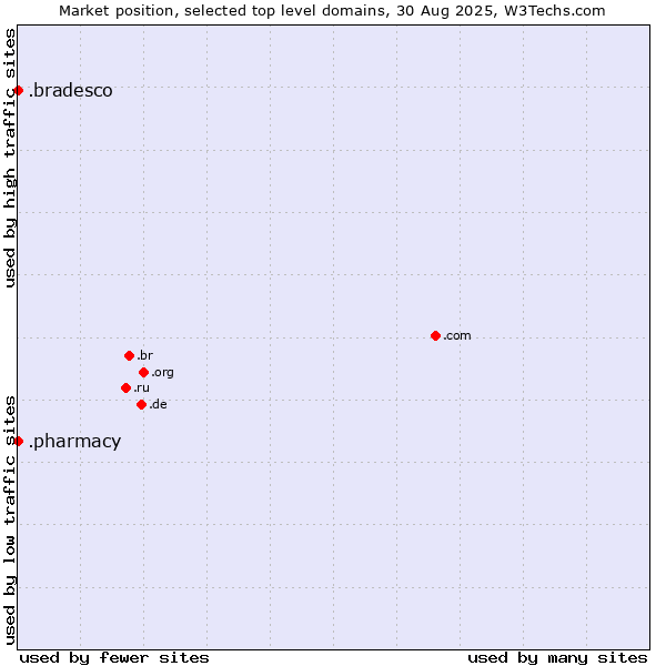 Market position of .pharmacy (Pharmacy) vs. .bradesco (Banco Bradesco brand)