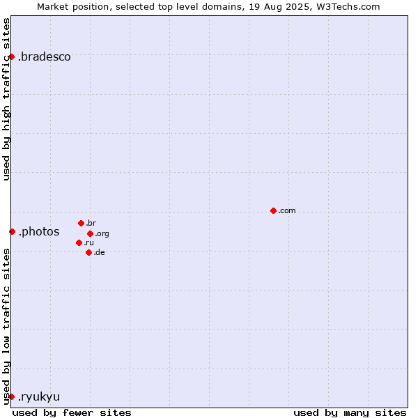 Market position of .photos (Photos) vs. .ryukyu (Ryukyu, region of Okinawa, Japan) vs. .bradesco (Banco Bradesco brand)