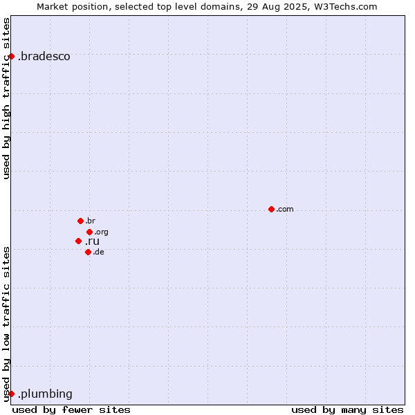Market position of .ru (Russian Federation) vs. .plumbing (Plumbing businesses) vs. .bradesco (Banco Bradesco brand)