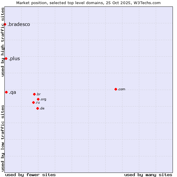 Market position of .qa (Qatar) vs. .plus (Plus) vs. .bradesco (Banco Bradesco brand)