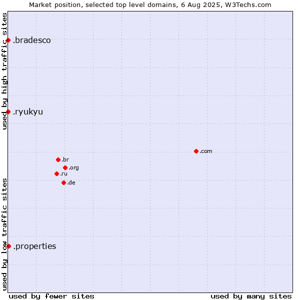 Market position of .properties (Properties) vs. .ryukyu (Ryukyu, region of Okinawa, Japan) vs. .bradesco (Banco Bradesco brand)