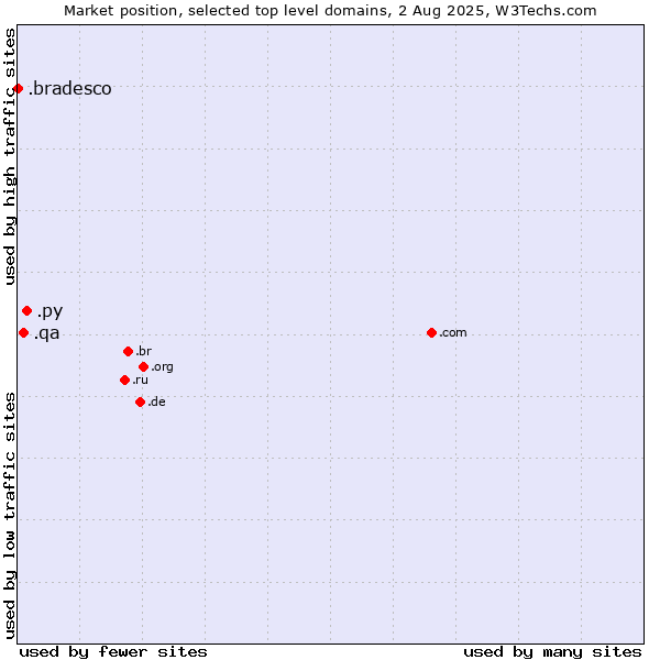 Market position of .py (Paraguay) vs. .qa (Qatar) vs. .bradesco (Banco Bradesco brand)