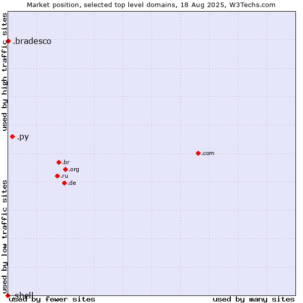 Market position of .py (Paraguay) vs. .bradesco (Banco Bradesco brand) vs. .shell (Shell brand)
