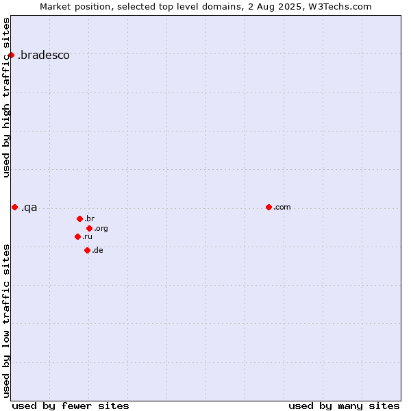 Market position of .qa (Qatar) vs. .bradesco (Banco Bradesco brand)