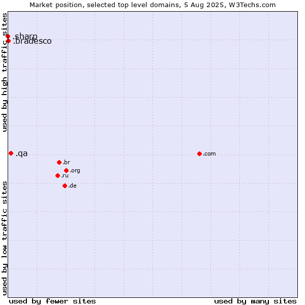 Market position of .qa (Qatar) vs. .bradesco (Banco Bradesco brand) vs. .sharp (Sharp brand)