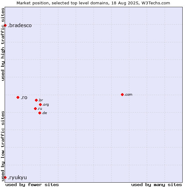 Market position of .ro (Romania) vs. .ryukyu (Ryukyu, region of Okinawa, Japan) vs. .bradesco (Banco Bradesco brand)