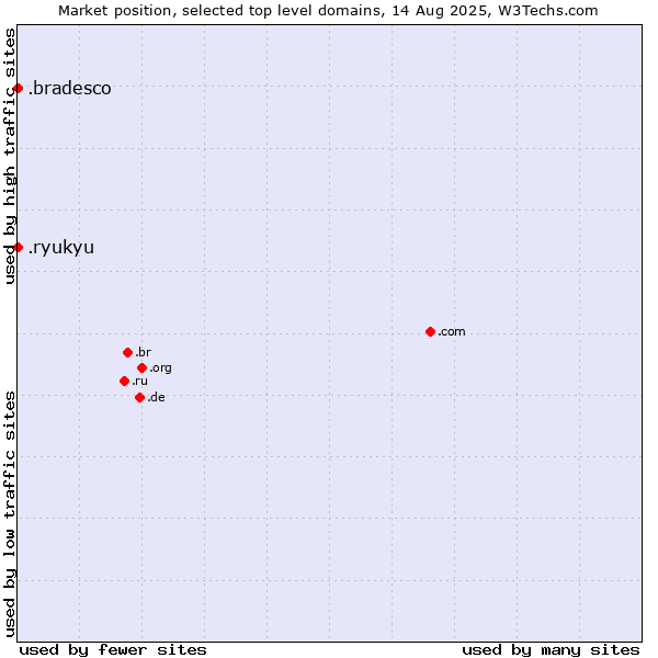 Market position of .ryukyu (Ryukyu, region of Okinawa, Japan) vs. .bradesco (Banco Bradesco brand)