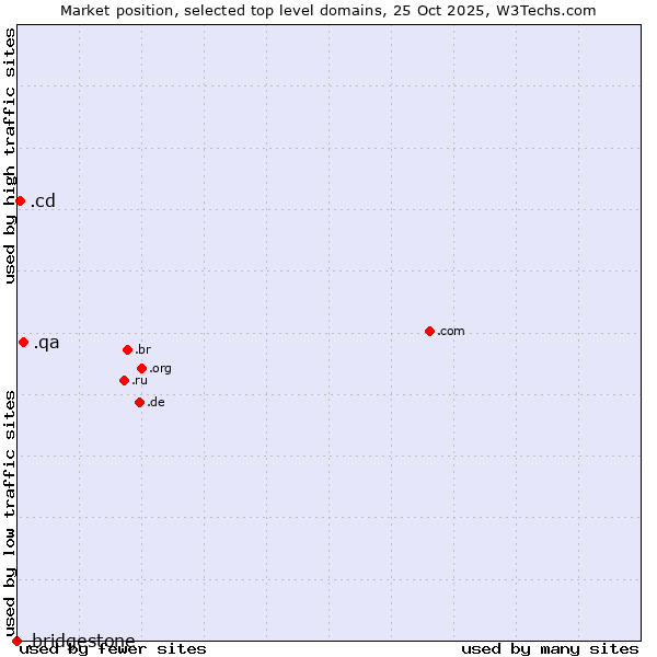Market position of .qa (Qatar) vs. .cd (Democratic Republic of the Congo) vs. .bridgestone (Bridgestone brand)