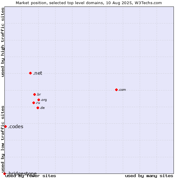 Market position of .net (Network providers) vs. .codes (Codes) vs. .bridgestone (Bridgestone brand)