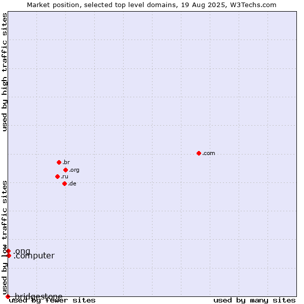 Market position of .computer (Computer industry) vs. .ong (Abbreviation for non-government organizations in several languages) vs. .bridgestone (Bridgestone brand)