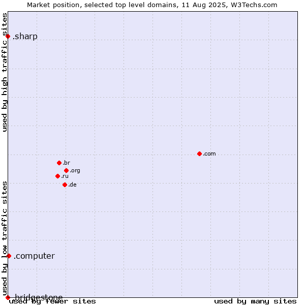 Market position of .computer (Computer industry) vs. .sharp (Sharp brand) vs. .bridgestone (Bridgestone brand)