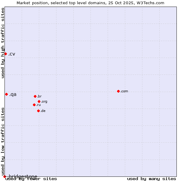 Market position of .qa (Qatar) vs. .cv (Cape Verde) vs. .bridgestone (Bridgestone brand)