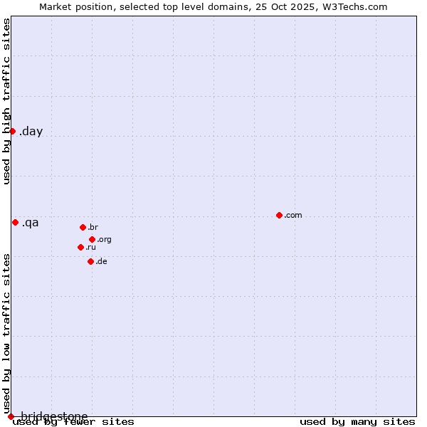Market position of .qa (Qatar) vs. .day (Day) vs. .bridgestone (Bridgestone brand)