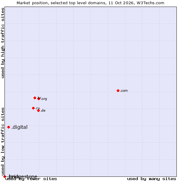 Market position of .digital (Digital) vs. .java (Java programming language) vs. .bridgestone (Bridgestone brand)