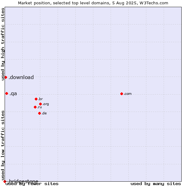 Market position of .qa (Qatar) vs. .download (Download) vs. .bridgestone (Bridgestone brand)