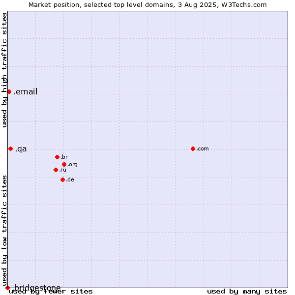Market position of .qa (Qatar) vs. .email (Email) vs. .bridgestone (Bridgestone brand)