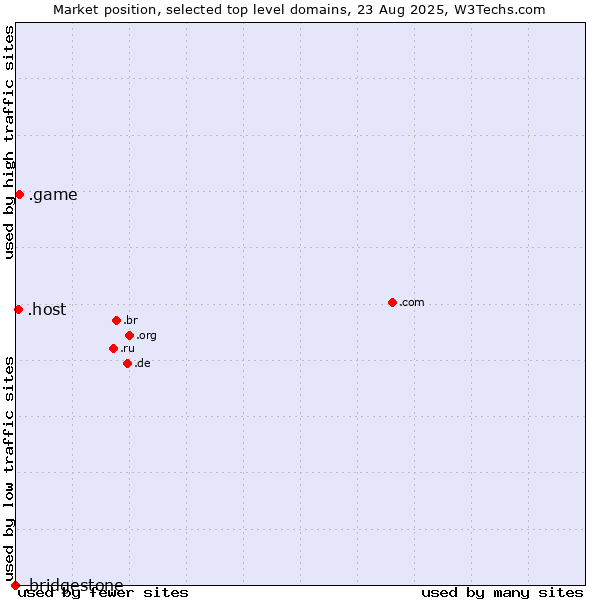 Market position of .game (Game) vs. .host (Hosting industry) vs. .bridgestone (Bridgestone brand)