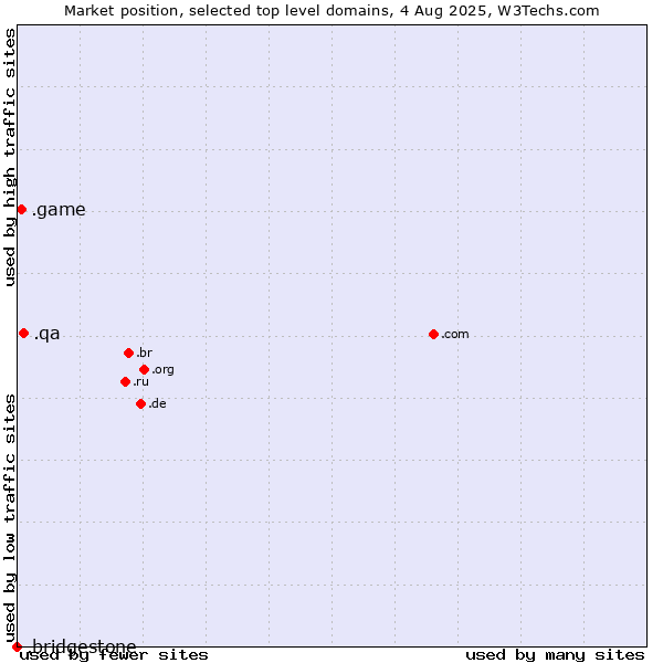 Market position of .qa (Qatar) vs. .game (Game) vs. .bridgestone (Bridgestone brand)