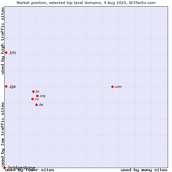 Market position of .im (Isle of Man) vs. .qa (Qatar) vs. .bridgestone (Bridgestone brand)
