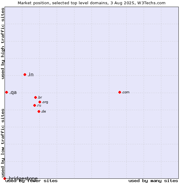 Market position of .in (India) vs. .qa (Qatar) vs. .bridgestone (Bridgestone brand)