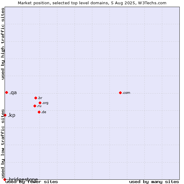 Market position of .qa (Qatar) vs. .kp (North Korea) vs. .bridgestone (Bridgestone brand)