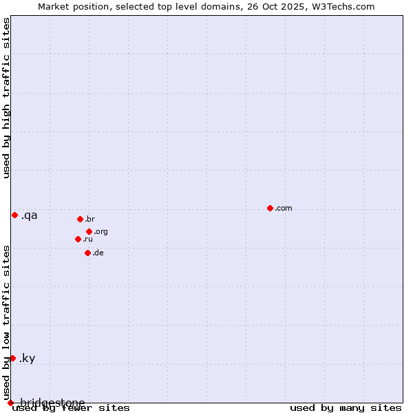 Market position of .qa (Qatar) vs. .ky (Cayman Islands) vs. .bridgestone (Bridgestone brand)