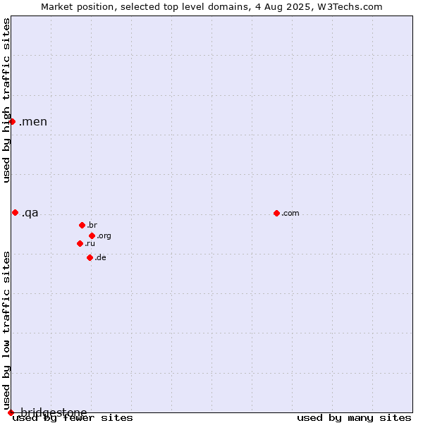 Market position of .qa (Qatar) vs. .men (Men) vs. .bridgestone (Bridgestone brand)