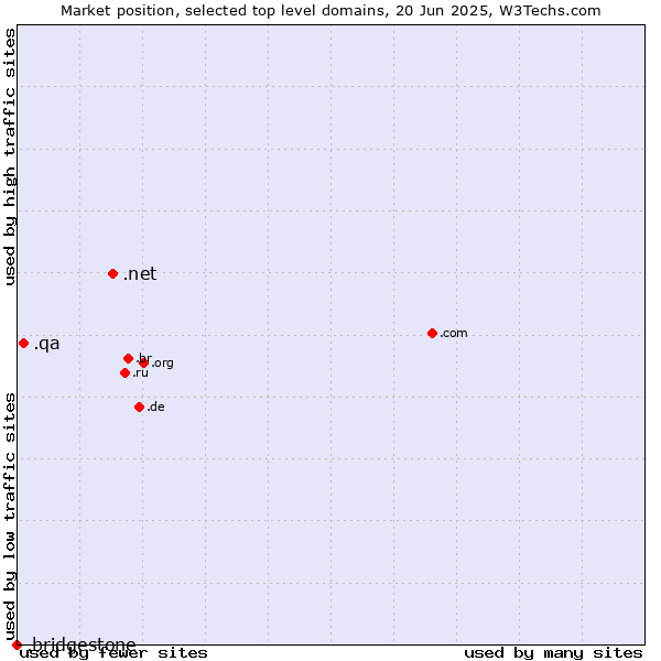 Market position of .net (Network providers) vs. .qa (Qatar) vs. .bridgestone (Bridgestone brand)