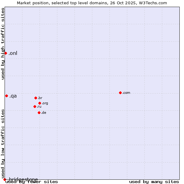 Market position of .qa (Qatar) vs. .onl (Online) vs. .bridgestone (Bridgestone brand)